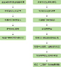 【陜西環(huán)境權(quán)交易所有限公司】儲(chǔ)備和交易流程圖