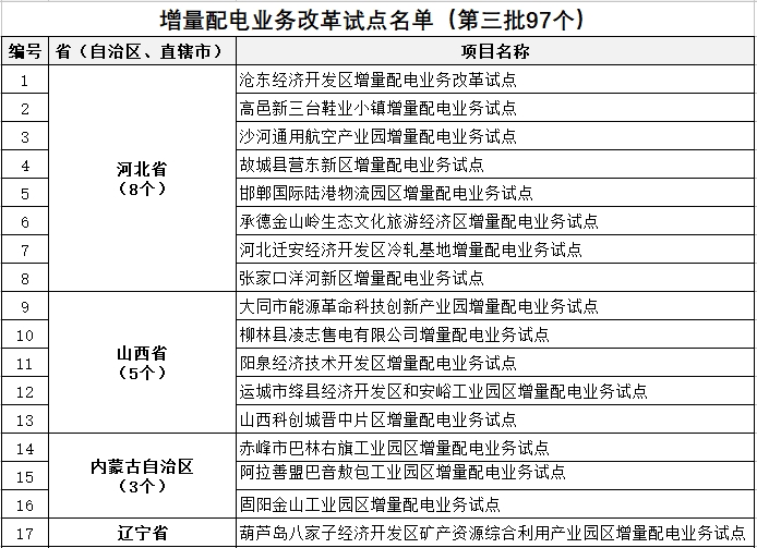 發(fā)改委、能源局公布第三批97個增量配電業(yè)務(wù)改革試點(diǎn)名單