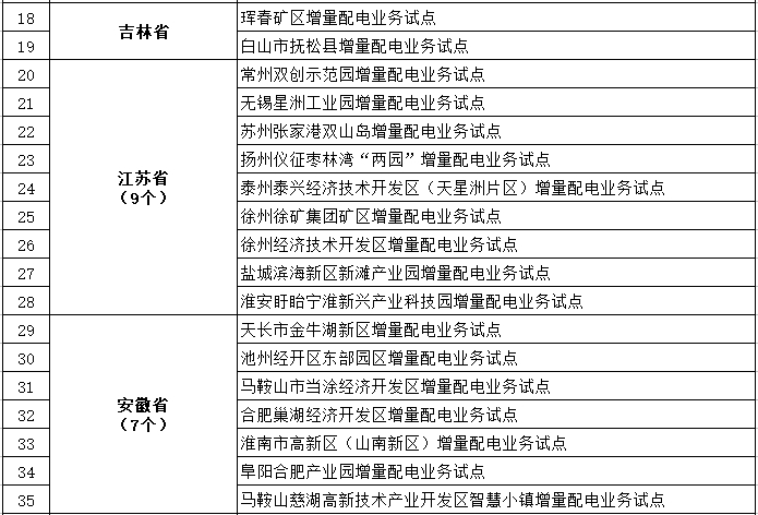發(fā)改委、能源局公布第三批97個增量配電業(yè)務(wù)改革試點(diǎn)名單
