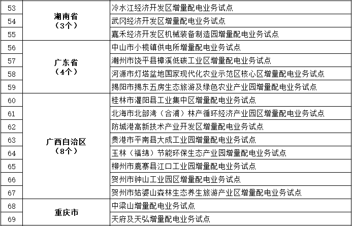 發(fā)改委、能源局公布第三批97個增量配電業(yè)務(wù)改革試點(diǎn)名單
