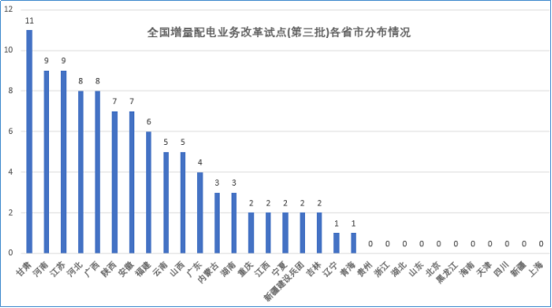 大云網(wǎng)售電觀察：增量配電網(wǎng)改革試點已點兵點將、將遍地開花！