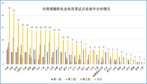 大云網(wǎng)售電觀察：增量配電網(wǎng)改革試點已點兵點將、將遍地開花！