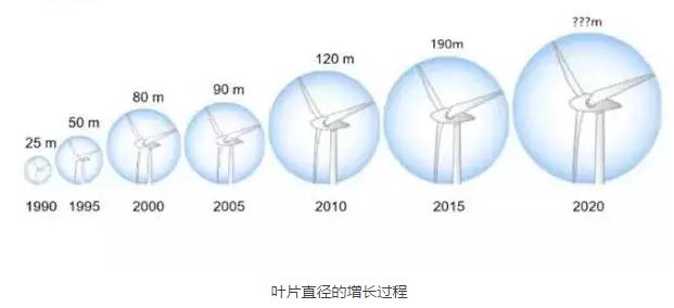 風(fēng)電葉片直徑有多長(zhǎng)？