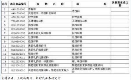 禁止洋垃圾入境進(jìn)程加快 哪些企業(yè)將受益？
