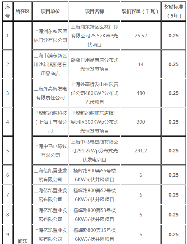 分布式光伏0.25元/度 個人項(xiàng)目0.4元/度 連補(bǔ)五年！ 上海公布2017年第三批可再生能源和新能源發(fā)展專項(xiàng)資金獎勵目錄