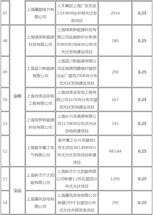 分布式光伏0.25元/度 個人項(xiàng)目0.4元/度 連補(bǔ)五年！ 上海公布2017年第三批可再生能源和新能源發(fā)展專項(xiàng)資金獎勵目錄