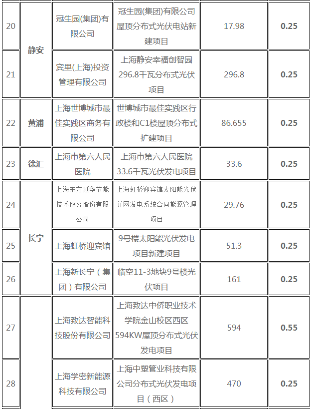 分布式光伏0.25元/度 個人項(xiàng)目0.4元/度 連補(bǔ)五年！ 上海公布2017年第三批可再生能源和新能源發(fā)展專項(xiàng)資金獎勵目錄