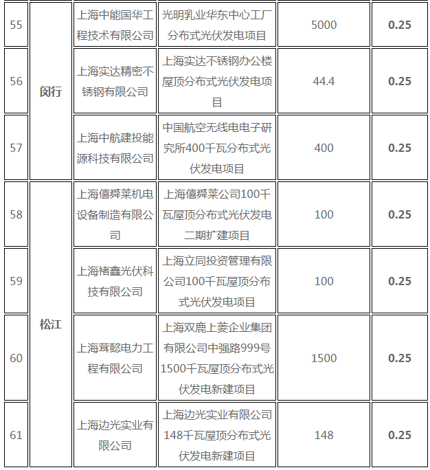 分布式光伏0.25元/度 個人項(xiàng)目0.4元/度 連補(bǔ)五年！ 上海公布2017年第三批可再生能源和新能源發(fā)展專項(xiàng)資金獎勵目錄