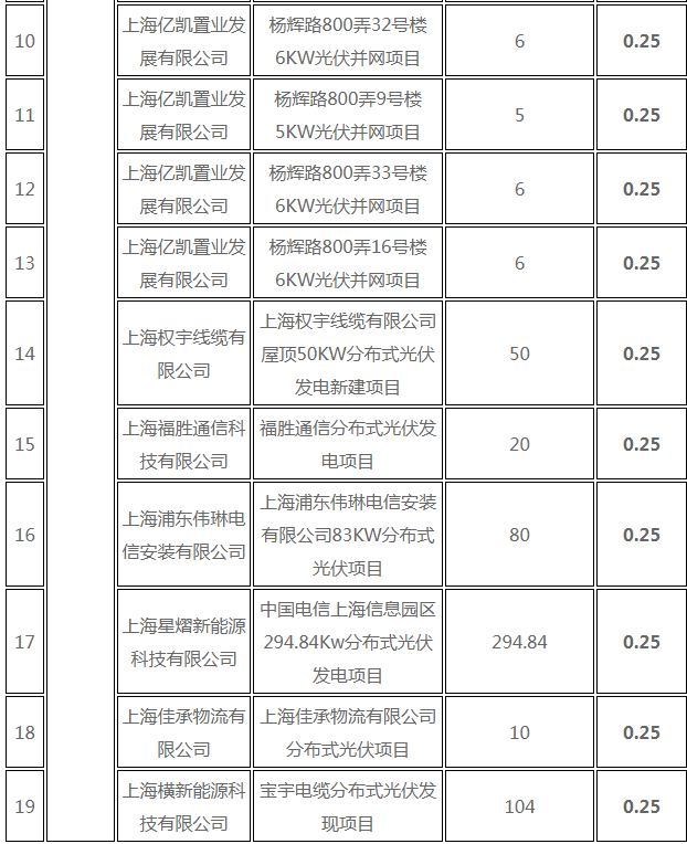 分布式光伏0.25元/度 個人項(xiàng)目0.4元/度 連補(bǔ)五年！ 上海公布2017年第三批可再生能源和新能源發(fā)展專項(xiàng)資金獎勵目錄