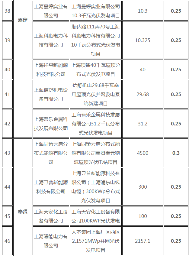 分布式光伏0.25元/度 個人項(xiàng)目0.4元/度 連補(bǔ)五年！ 上海公布2017年第三批可再生能源和新能源發(fā)展專項(xiàng)資金獎勵目錄