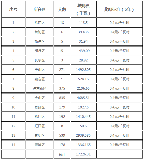 分布式光伏0.25元/度 個人項(xiàng)目0.4元/度 連補(bǔ)五年！ 上海公布2017年第三批可再生能源和新能源發(fā)展專項(xiàng)資金獎勵目錄