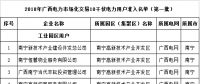 廣西2018年電力市場(chǎng)化交易10千伏1732家電力用戶(hù)公示名單
