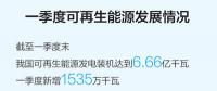 一季度可再生能源裝機規(guī)模繼續(xù)擴大，能源結(jié)構(gòu)低碳轉(zhuǎn)型持續(xù)進(jìn)行