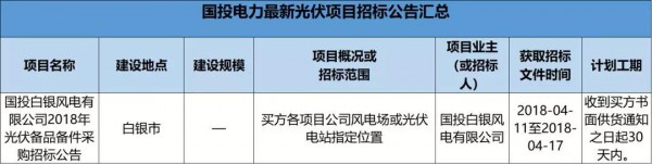 2.3GW！8大能源央企25個光伏項目招標復盤！