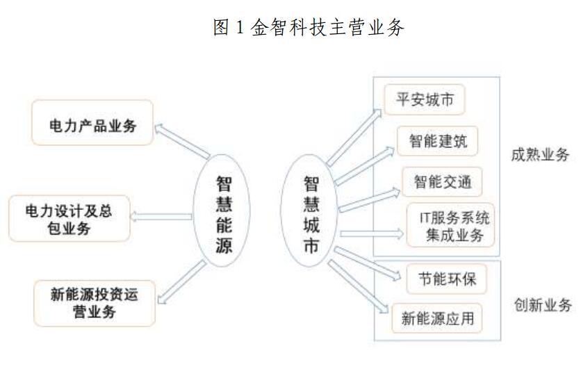 金山下來，智領(lǐng)未來（002090）：涉智慧能源、智慧城市