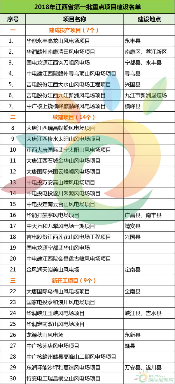 建成投產(chǎn)7個、續(xù)建14個、計劃新開工9個！30個風(fēng)電項目入選江西省2018年第一批重點(diǎn)建設(shè)項目！
