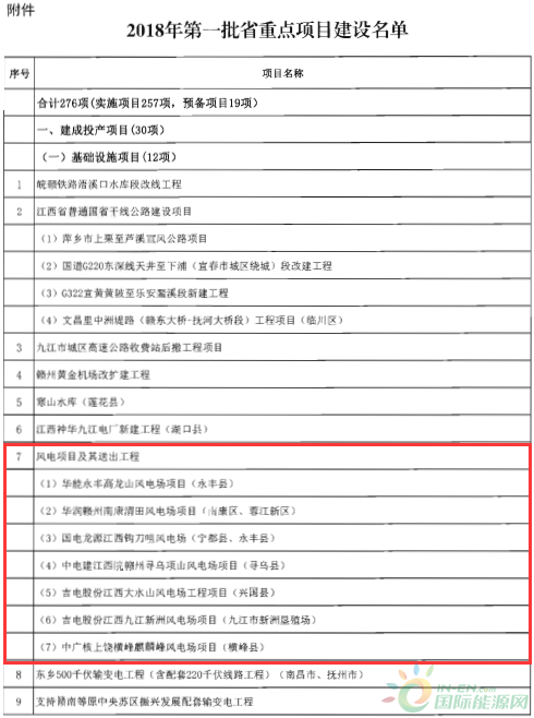 建成投產(chǎn)7個、續(xù)建14個、計劃新開工9個！30個風(fēng)電項目入選江西省2018年第一批重點(diǎn)建設(shè)項目！