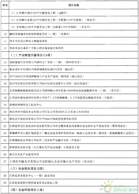 建成投產(chǎn)7個、續(xù)建14個、計劃新開工9個！30個風(fēng)電項目入選江西省2018年第一批重點(diǎn)建設(shè)項目！