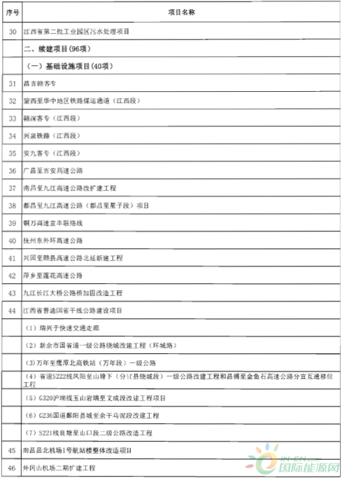 建成投產(chǎn)7個、續(xù)建14個、計劃新開工9個！30個風(fēng)電項目入選江西省2018年第一批重點(diǎn)建設(shè)項目！
