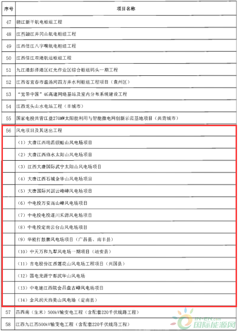 建成投產(chǎn)7個、續(xù)建14個、計劃新開工9個！30個風(fēng)電項目入選江西省2018年第一批重點(diǎn)建設(shè)項目！