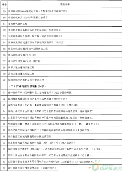 建成投產(chǎn)7個、續(xù)建14個、計劃新開工9個！30個風(fēng)電項目入選江西省2018年第一批重點(diǎn)建設(shè)項目！