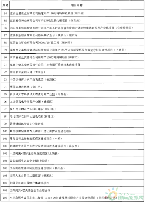 建成投產(chǎn)7個、續(xù)建14個、計劃新開工9個！30個風(fēng)電項目入選江西省2018年第一批重點(diǎn)建設(shè)項目！