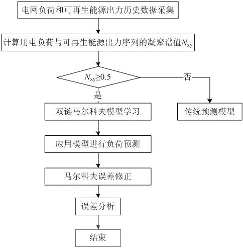 可再生能源大規(guī)模接入電網(wǎng)，負(fù)荷預(yù)測何去何從？