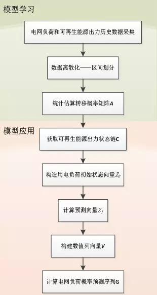 可再生能源大規(guī)模接入電網(wǎng)，負(fù)荷預(yù)測何去何從？
