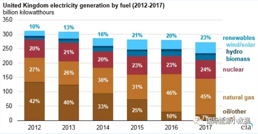 僅僅5年前英國煤電還占42% 現(xiàn)在正在趨零：25美元/噸的碳價是利器！