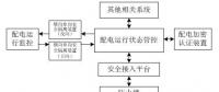 配電自動(dòng)化系統(tǒng)分析及改進(jìn)方案