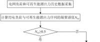 可再生能源大規(guī)模接入電網(wǎng)，負荷預(yù)測何去何從？