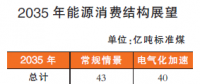 2050年以后我國能源結(jié)構(gòu)什么樣？