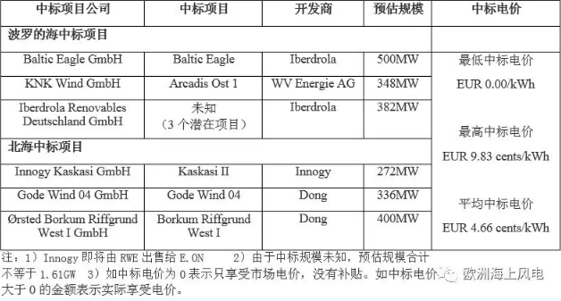 剛剛！德國公布第二輪海上風(fēng)電競標(biāo)結(jié)果 “零補(bǔ)貼”再次上演