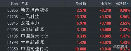 風電建設(shè)重心轉(zhuǎn)移 風力發(fā)電板塊上漲近3%