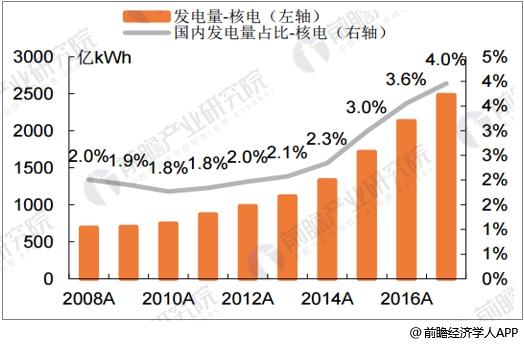 聚焦｜核電產(chǎn)業(yè)發(fā)展前景預測 有望大規(guī)模替代火電