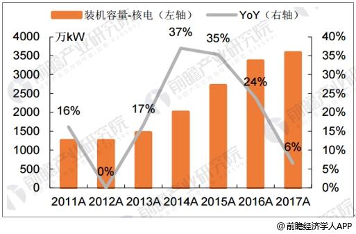 聚焦｜核電產(chǎn)業(yè)發(fā)展前景預測 有望大規(guī)模替代火電