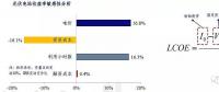 影響光伏電站收益率的四大因素究竟對(duì)收益率有多大影響？