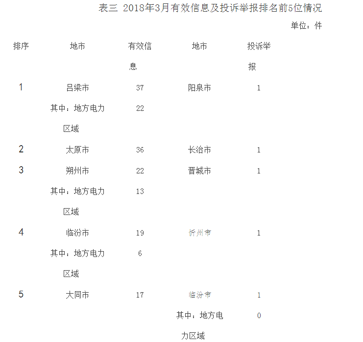 山西3月能源監(jiān)管投訴情況：分布式光伏相關流程不規(guī)范
