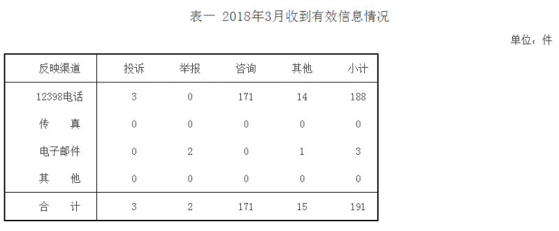 山西3月能源監(jiān)管投訴情況：分布式光伏相關流程不規(guī)范