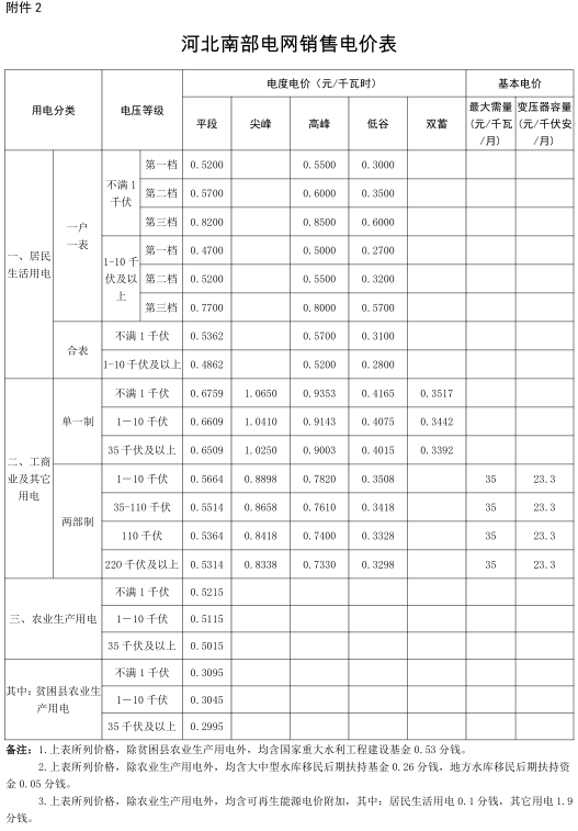 河北調(diào)電價：南網(wǎng)工商業(yè)及其他電價降低0.22分/千瓦時