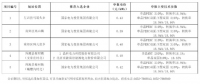 最低0.39元/瓦！大同二期領(lǐng)跑者基地中標(biāo)情況