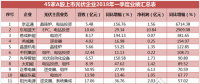 一季度45家光伏企業(yè)業(yè)績(jī)榜單登場(chǎng)：超八成飄紅 兩級(jí)分化現(xiàn)象嚴(yán)重