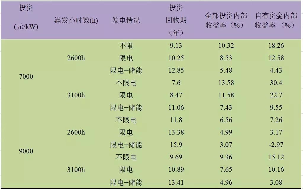 深度分析丨風(fēng)電場(chǎng)儲(chǔ)能系統(tǒng)經(jīng)濟(jì)性問題