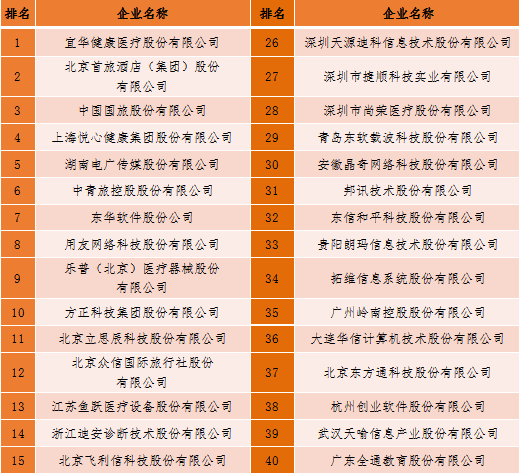 2018中國(guó)新型智慧城市企業(yè)百?gòu)?qiáng)榜單