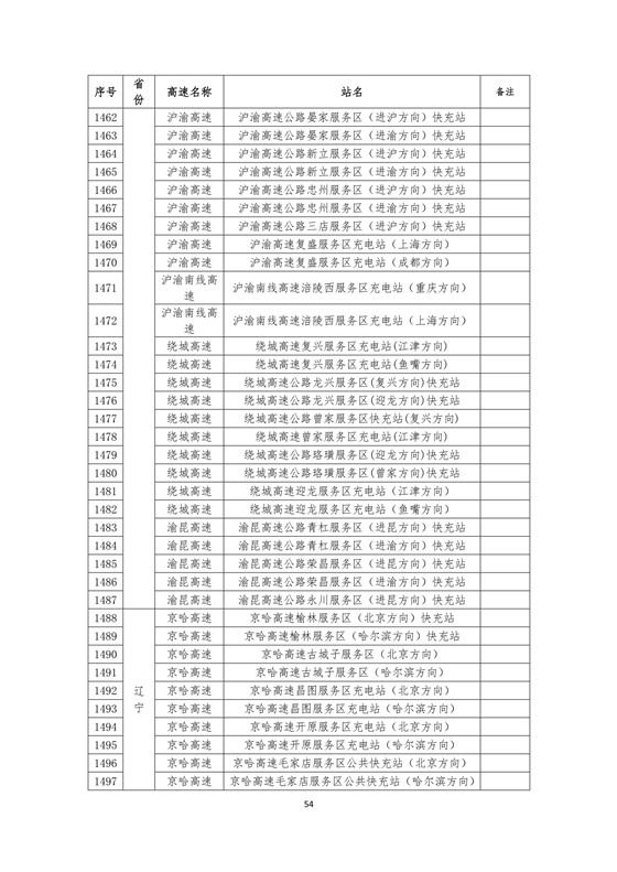 國家電網(wǎng)高速公路快充站分布(2018版)