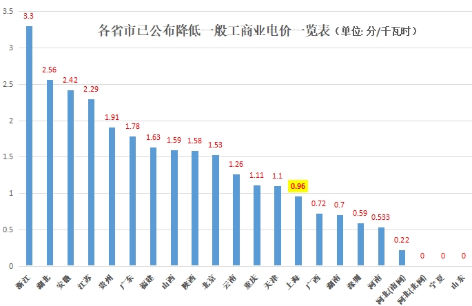 大云網售電觀察：上海電力交易市場，何時才能風起云涌？