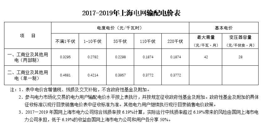 大云網售電觀察：上海電力交易市場，何時才能風起云涌？