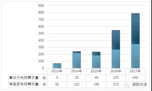 分析｜2018年我國變電站設(shè)備巡檢機器人市場運行情況