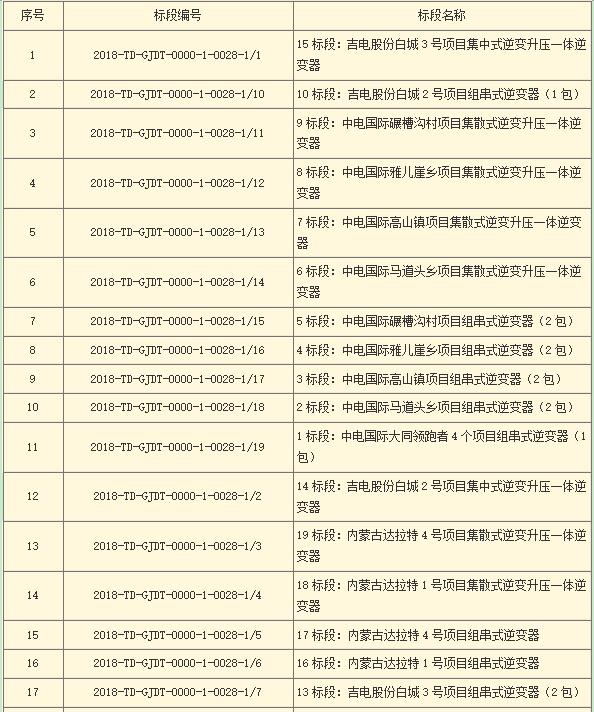 國(guó)家電投第二批光伏領(lǐng)跑者項(xiàng)目組件、逆變器招標(biāo)