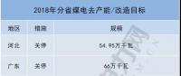 共10省約700萬千瓦！2018年分省煤電去產(chǎn)能/改造目標一覽